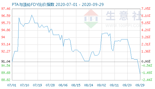 9月29日PTA与涤纶FDY 比价指数图