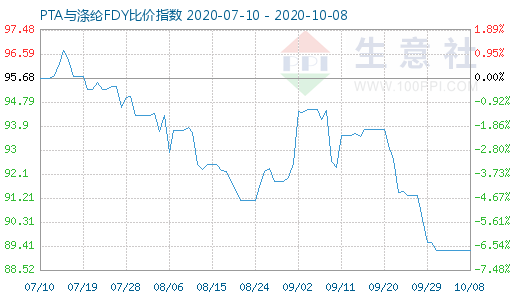 10月8日PTA与涤纶FDY 比价指数图