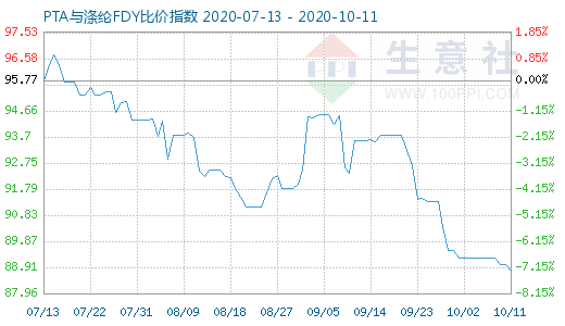 10月11日PTA与涤纶FDY 比价指数图