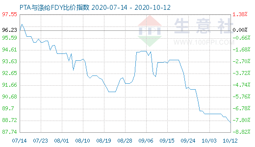 10月12日PTA与涤纶FDY 比价指数图