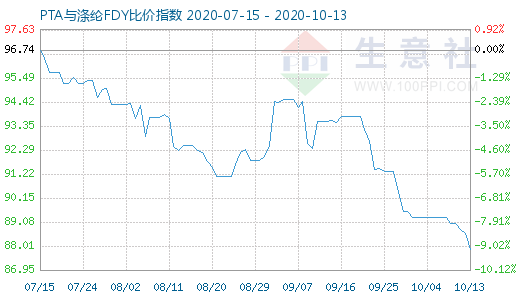 10月13日PTA与涤纶FDY 比价指数图