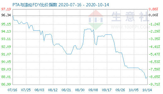 10月14日PTA与涤纶FDY 比价指数图