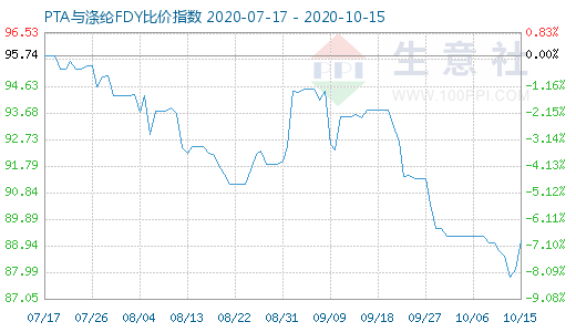 10月15日PTA与涤纶FDY 比价指数图