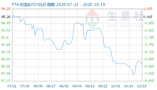 10月19日PTA与涤纶FDY 比价指数图