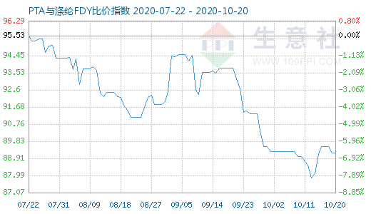 10月20日PTA与涤纶FDY 比价指数图