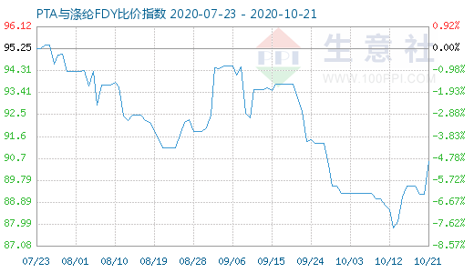 10月21日PTA与涤纶FDY 比价指数图