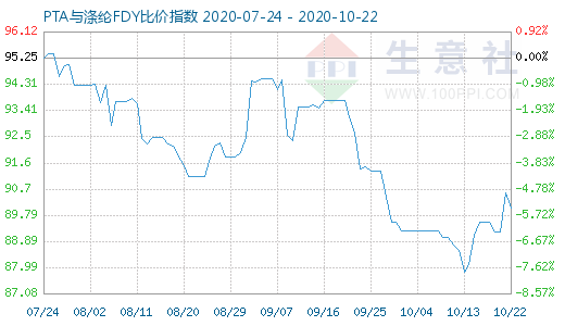 10月22日PTA与涤纶FDY 比价指数图