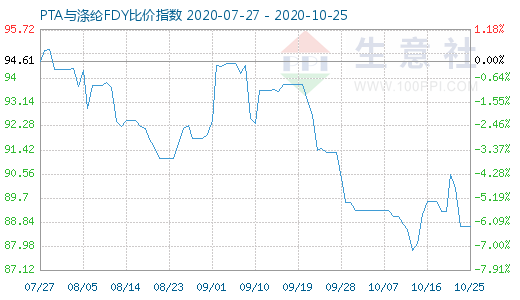 10月25日PTA与涤纶FDY 比价指数图