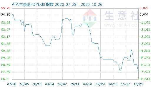 10月26日PTA与涤纶FDY 比价指数图