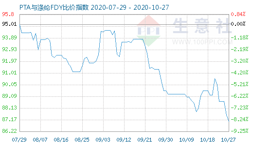 10月27日PTA与涤纶FDY 比价指数图