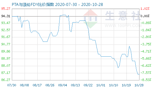 10月28日PTA与涤纶FDY 比价指数图