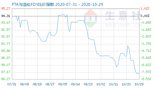 10月29日PTA与涤纶FDY 比价指数图