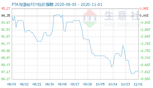 11月1日PTA与涤纶FDY 比价指数图