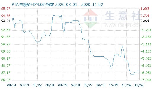 11月2日PTA与涤纶FDY 比价指数图