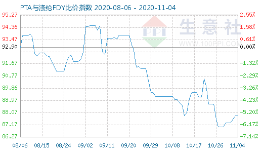 11月4日PTA与涤纶FDY 比价指数图