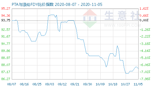 11月5日PTA与涤纶FDY 比价指数图