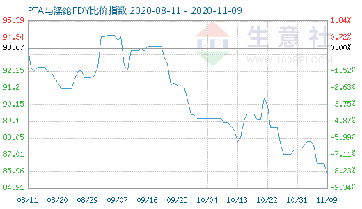 11月9日PTA与涤纶FDY 比价指数图