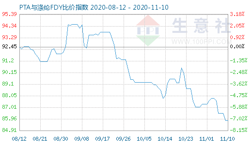 11月10日PTA与涤纶FDY 比价指数图