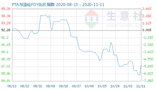 11月11日PTA与涤纶FDY 比价指数图