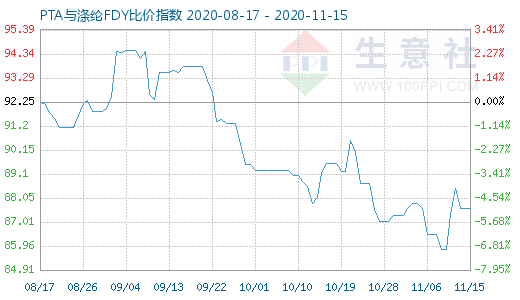 11月15日PTA与涤纶FDY 比价指数图