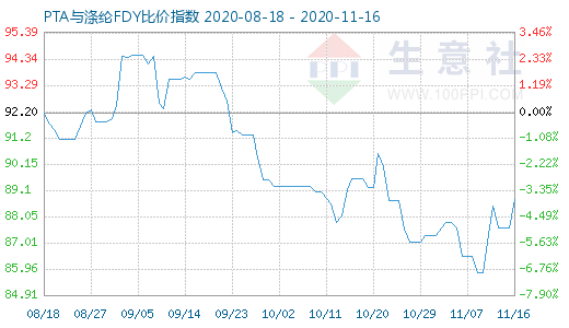 11月16日PTA与涤纶FDY 比价指数图