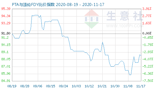 11月17日PTA与涤纶FDY 比价指数图