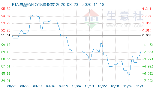 11月18日PTA与涤纶FDY 比价指数图