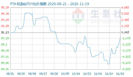 11月19日PTA与涤纶FDY 比价指数图