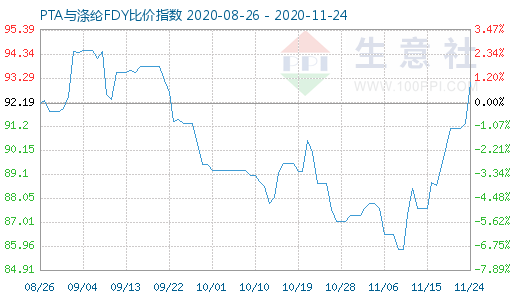 11月24日PTA与涤纶FDY 比价指数图