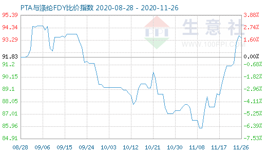 11月26日PTA与涤纶FDY 比价指数图