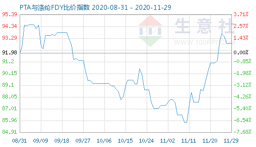 11月29日PTA与涤纶FDY 比价指数图