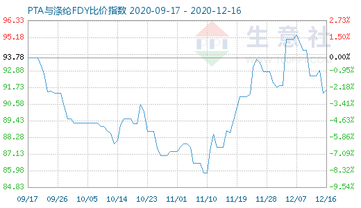 12月16日PTA与涤纶FDY 比价指数图