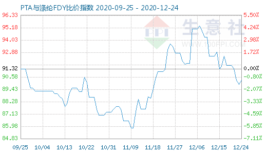 12月24日PTA与涤纶FDY 比价指数图