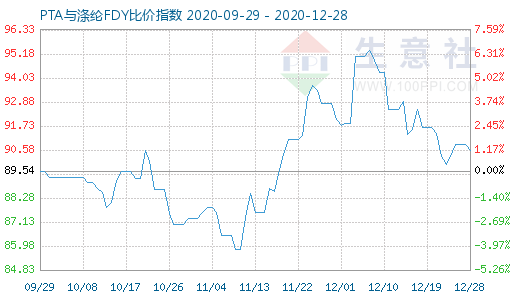 12月28日PTA与涤纶FDY 比价指数图