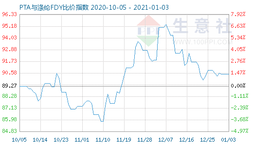 1月3日PTA与涤纶FDY 比价指数图