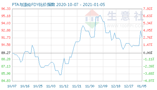 1月5日PTA与涤纶FDY 比价指数图