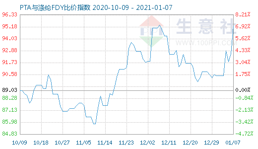 1月7日PTA与涤纶FDY 比价指数图