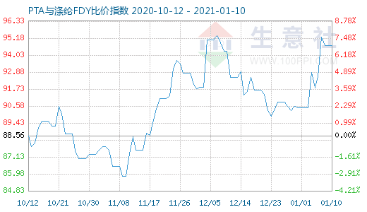 1月10日PTA与涤纶FDY 比价指数图