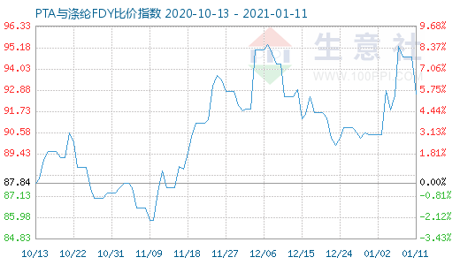 1月11日PTA与涤纶FDY 比价指数图