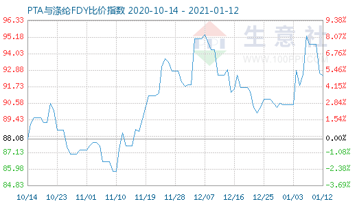 1月12日PTA与涤纶FDY 比价指数图