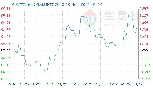 1月14日PTA与涤纶FDY 比价指数图