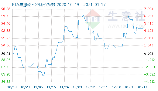 1月17日PTA与涤纶FDY 比价指数图