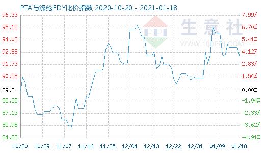 1月18日PTA与涤纶FDY 比价指数图