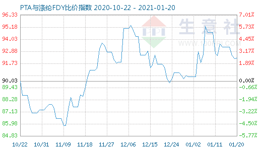 1月20日PTA与涤纶FDY 比价指数图