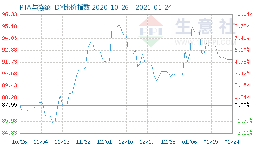 1月24日PTA与涤纶FDY 比价指数图