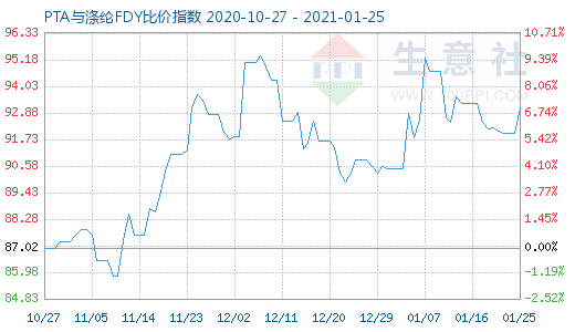 1月25日PTA与涤纶FDY 比价指数图