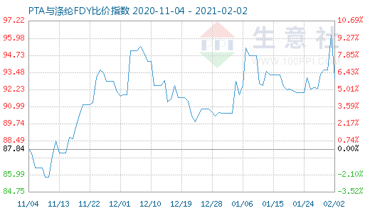 2月2日PTA与涤纶FDY 比价指数图