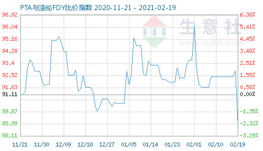 2月19日PTA与涤纶FDY 比价指数图