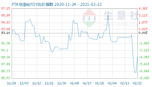 2月22日PTA与涤纶FDY 比价指数图