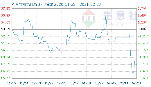 2月23日PTA与涤纶FDY 比价指数图